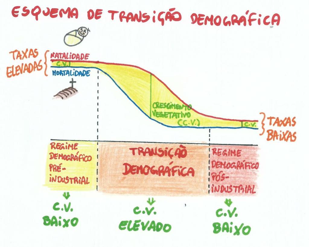 A T R A N S I Ç Ã O D E M O G R Á F I C A A transição demográfica se refere à transição entre duas situações de crescimento natural relativamente reduzido.