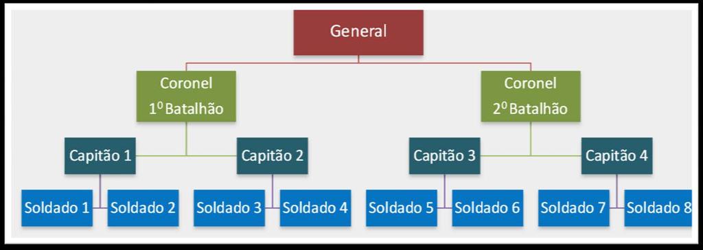 Tipos de Organização - Linear Mais simples e antiga Autoridade linear, única centralizadora e generalista