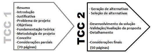 TCC2 A segunda fase, o TCC2 consiste na redação final do Trabalho de Conclusão, incluindo os aspectos já abordados no TCC1, acrescido das etapas projetuais que contemplam o TCC2, conforme ilustra a