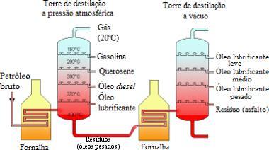 Combustíveis líquidos e gasosos Os combustíveis líquidos de origem fóssil se obtém mediante o processo de transformação do petróleo