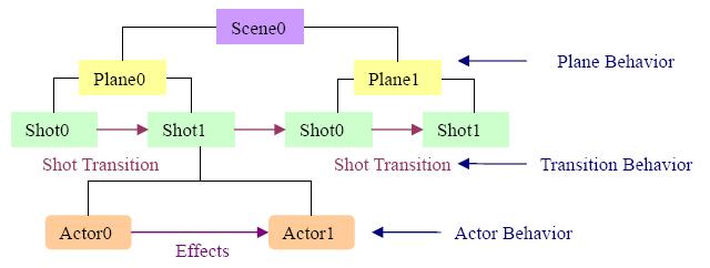 Trabalhos Relacionados 26 Figura 5 - Modelo de autoria do AltiComposer (Alticast, 2007c) Um efeito (effect) é um objeto Java que leva um ator de um estado para outro.