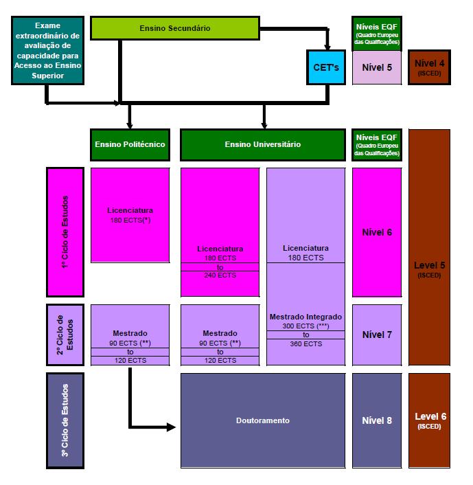 8. Informações sobre o sistema nacional de ensino superior Organograma do Sistema de Ensino Superior Português de acordo com os príncipios de Bolonha (*) Exceptuam-se os casos em que seja