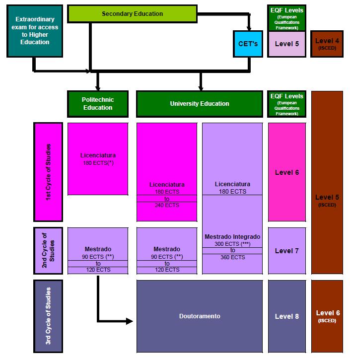 8. Information on the national higher education system Diagram of the Portuguese Higher Education System according to the Bologna Process (*)In very specific cases, where access to professional