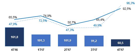 DIVULGAÇÃO DOS RESULTADOS 4T/2017 DESPESAS COM VENDAS As despesas com vendas são relacionadas, principalmente, à operação de lojas próprias e centros de distribuição.