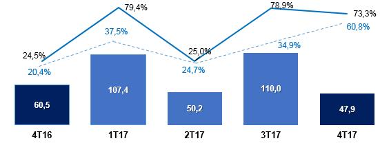 A redução no total despesas com vendas está relacionada ao fechamento de lojas no exercício de 2017, acarretando na redução, principalmente, das despesas com pessoal, infraestrutura, tecnologia e