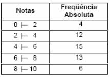 5) (FCC) A tabela abaixo apresenta a distribuição de frequências das notas obtidas num teste de