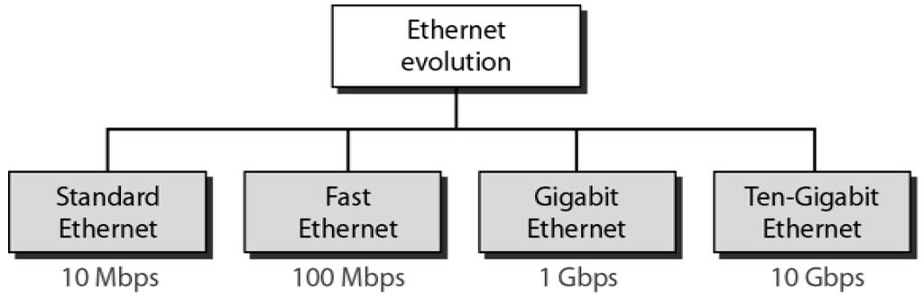 Controle de acesso ao meio Ethernet Com pequenas alterações, o padrão DIX se tornou o padrão IEEE 802.