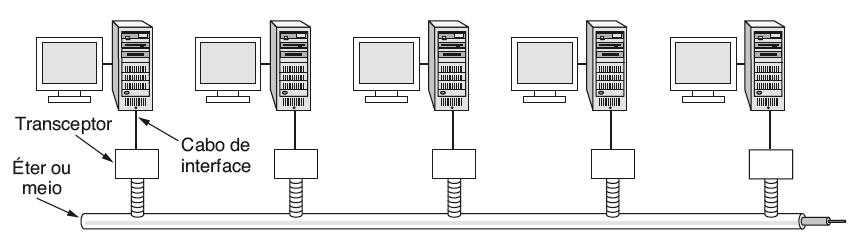 Controle de acesso ao meio Ethernet