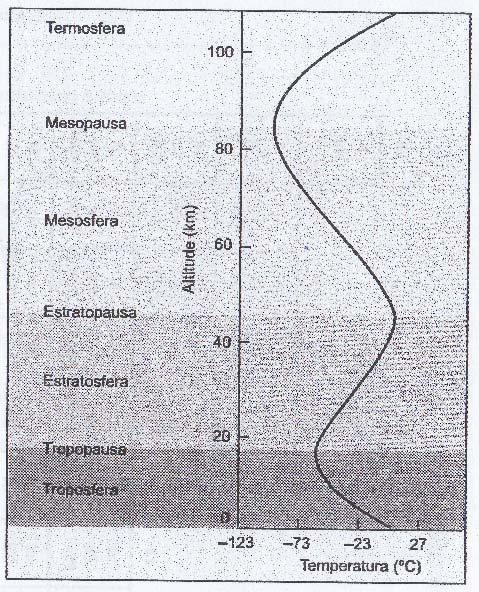 5. Lê atentamente o seguinte texto: A figura ao lado representa as várias zonas em que a atmosfera se divide e a variação da temperatura com a altitude, na atmosfera.