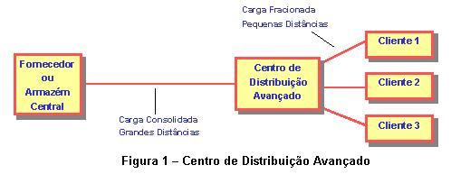 2 - CENTROS DE DISTRIBUIÇÃO AVANÇADOS Os centros de distribuição avançados são típicos de sistemas de distribuição escalonados, onde o estoque é posicionado em vários elos de uma cadeia de