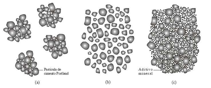 21 o agregado. Além disso, as partículas da adição preenchem os vazios deixados pelo cimento (Figura 1.