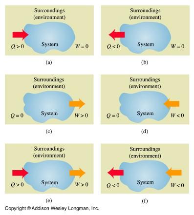 (a) Q > 0, W = 0 (b) Q < 0, W = 0 (c) Q = 0, W > 0