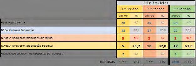 54 6. Medidas de Apoio Educativo 6.4. Tutoria - 2º e 3º CEB Mantem-se a tendência para diminuição dos alunos com Tutoria que se tem vindo a desenhar nos últimos anos. O 6.