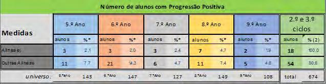 55 6. Medidas de Apoio Educativo 6.5. NEE - alunos abrangidos pelo D-L nº 3/2008 O total de alunos com currículo específico mantem-se igual ao do 2º período, se bem que com alterações na distribuição