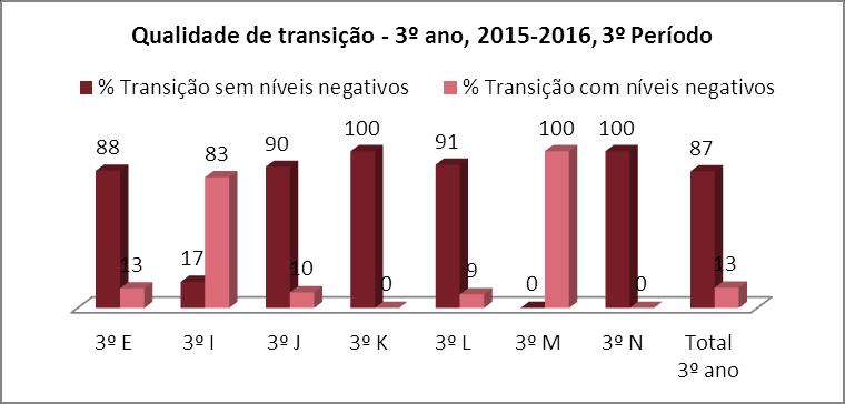 O sucesso alcançando pelo 3º ano é de 100% nas turmas E, J, K, L e N, sendo que a média ponderada do sucesso do ano é de 97%, muito perto da totalidade.