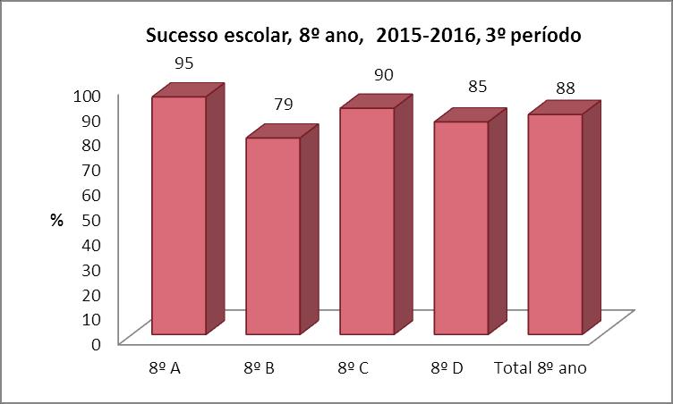 QUALIDADE DO SUCESSO ESCOLAR 8º ANO POR TURMA 2015/2016 Gráfico 27 - Sucesso escolar dos