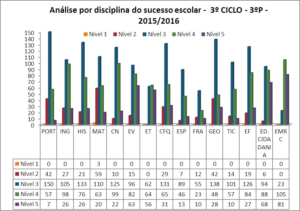 Pela observação do gráfico 44 verifica-se que o nível médio, neste período, no 9ºano de escolaridade, se situa no