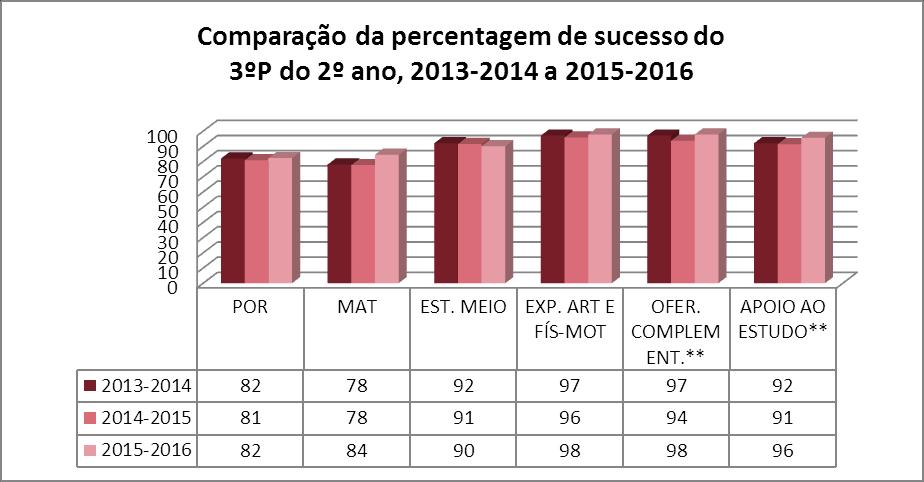 COMPARAÇÃO DOS RESULTADOS ESCOLARES DO 2º ANO 2013/2014 A 2015/2016 POR DISCIPLINA Gráfico 48- Comparação do sucesso alcançado pelos alunos do 2º ano, no 3º período, entre 2013-2014 e 2015-2016, por