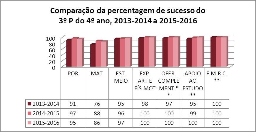 Gráfico 50 - Comparação do sucesso alcançado pelos alunos do 4º ano, no 3º período, entre 2013-2014 e 2015-2016, por disciplina.