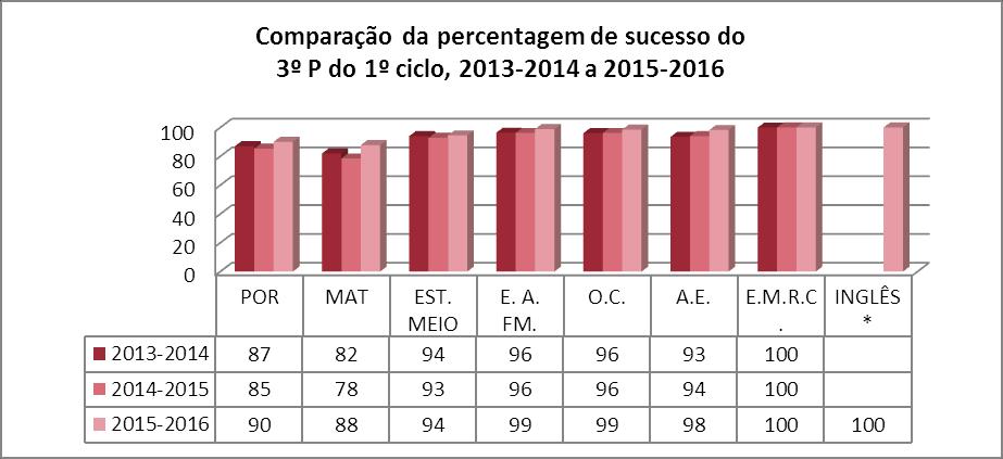 COMPARAÇÃO DOS RESULTADOS ESCOLARES DO 1º CICLO 2013/2014 A 2015/2016 POR DISCIPLINA Gráfico 51 - Comparação do sucesso alcançado pelos alunos do 1º ciclo, no 3º período, entre 2013-2014 e 2015-2016,