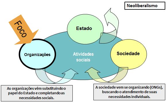 O Estado vem assumindo o papel de