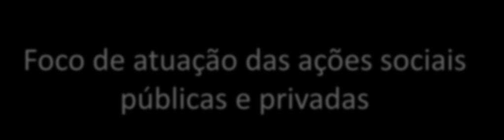 Foco de atuação das ações sociais públicas e privadas Agentes Ações Setor públicos