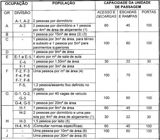 passagem, totalizando uma largura mínima de 1,10 metros para as classes D-1 e C-2 da edificação.