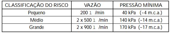 107 isoladas as duas regiões, formando duas edificações distintas para o PPCI. Apenas a edificação D-1 necessita de hidrantes, logo, o volume da reserva técnica de incêndio (RTI) adotado é de 12.