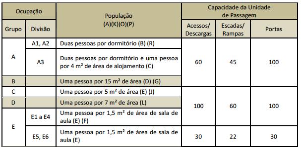 117 Quadro 36 Dados para o dimensionamento das saídas de emergência pela RT 11-1/2015 (fonte: CORPO DE BOMBEIROS MILITAR DO ESTADO DO RIO GRANDE DO SUL, 2015b, p.
