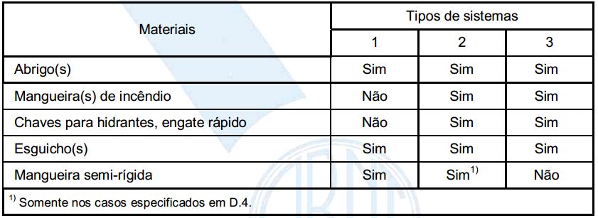 Analisando os tipos de sistema, nota-se que o Sistema 1 se trata de um sistema de mangotinho que é o exigido para a classificação D, que é o caso da edificação com exceção da loja térrea que foi