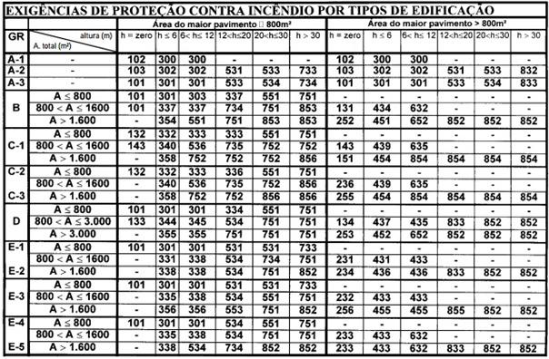 71 Analisando as tabelas que relacionam as exigências de medidas de proteção contra incêndio com a classificação das edificações, nota-se que na Lei Kiss são citadas mais medidas do que na LC 420.