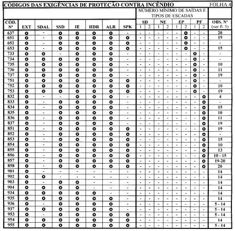 72 Quadro 8 Relação de códigos com medidas de proteção contra incêndio da LC 420 (fonte: PORTO ALEGRE, 2001) Na Lei Kiss, a consulta das exigências é mais simples e direta.