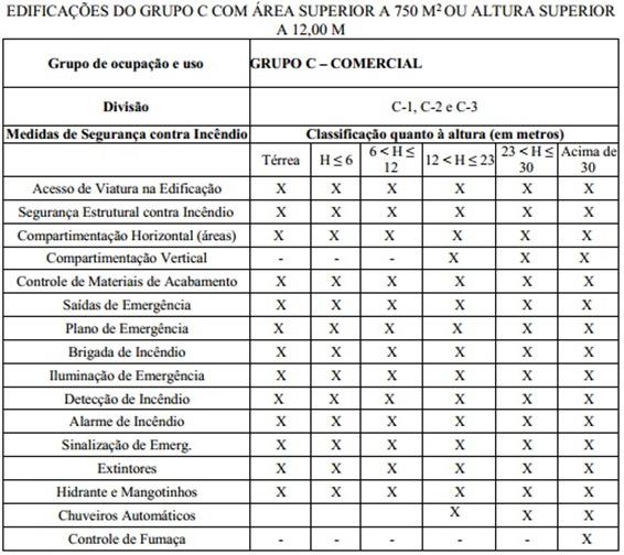 73 Quadro 9 Exigências de proteção contra incêndio por tipo de edificação da Lei Kiss (fonte: RIO GRANDE DO SUL, 2013) 7.3.3 Comparação entre as medidas de proteção contra incêndios exigidas pela LC