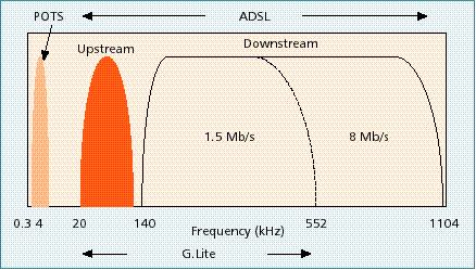 Tecnologias DSL Assimétricas ADSL original Objetivo de possibilitar a distribuição de vídeo Exige em geral uma taxa constante Taxa de até 8 Mb/s Utilização de filtros (splitters) Sinais ADSL podem