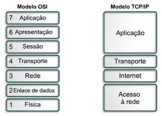 Modelo TCP/IP Modelo TCP/IP Prós: protocolos associados ao modelo TCP/IP são amplamente usados Contras: camadas mais restritas do que no OSI O modelo OSI é apenas um modelo de referência O modelo