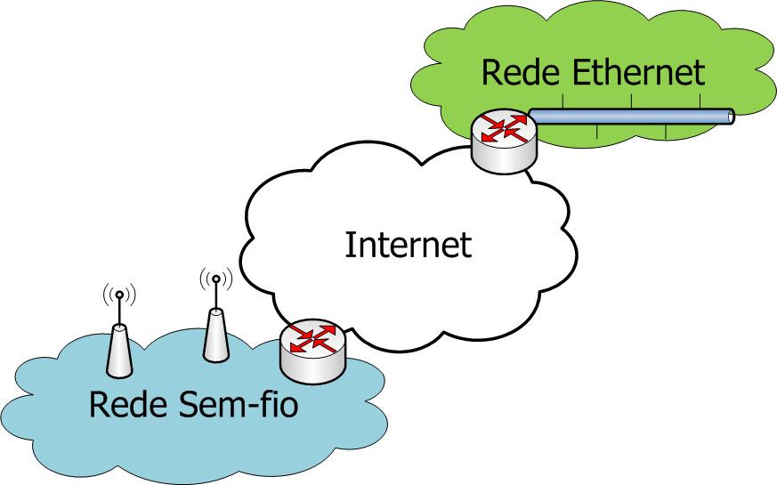 Os objetivos originais são Interconectar redes Prover conectividade fim-a-fim Garantir