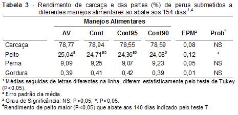 Ao final do período experimental as aves foram sacrificadas em abatedouro da mesma Agroindústria, onde metade das aves foi abatida aos 140 dias e outra metade aos 154 dias.