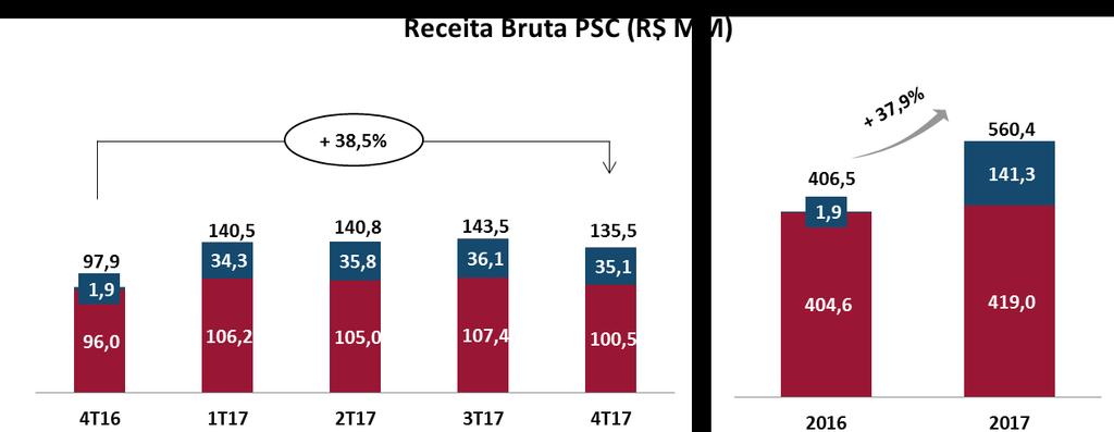 Receita bruta do segmento PSC No segmento PSC, a receita bruta totalizou R$ 135,5 milhões no 4T17 ante R$ 97,9 milhões no mesmo período de 2016, representando aumento de 38,5%.