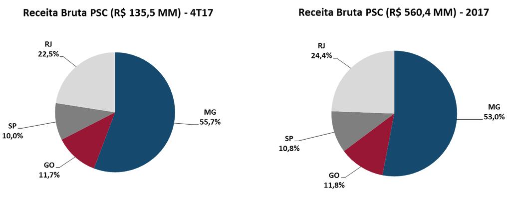 Os mercados de Minas Gerais e Goiás apresentaram aumento da receita bruta quando comparamos o 4T17 com o 4T16.