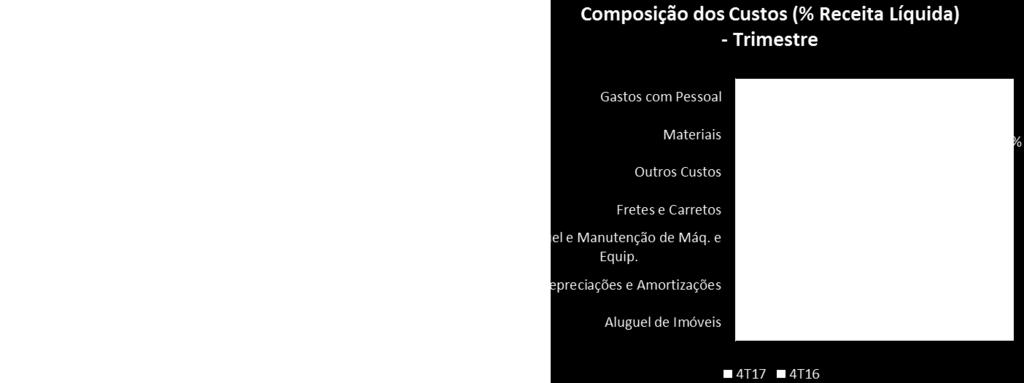 compostos principalmente por materiais e gastos com pessoal.