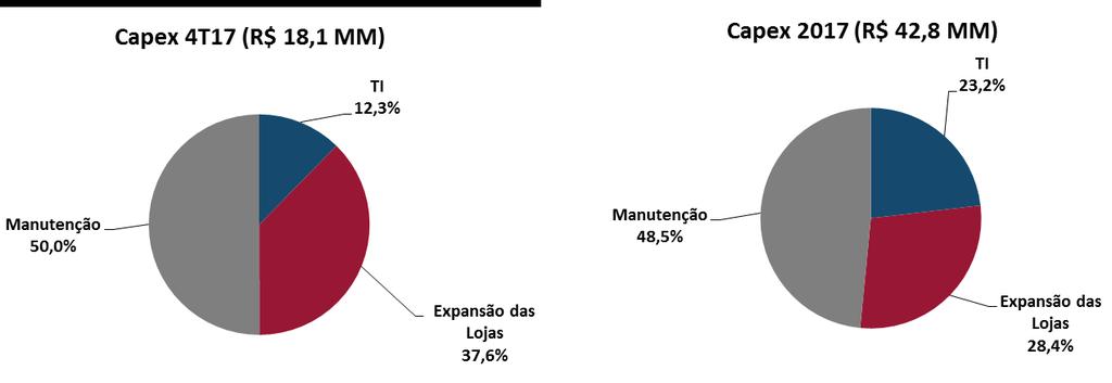 Benfeitorias nas unidades da Ecoar em Minas Gerais, empresa recém-adquirida pelo grupo, no valor aproximado de R$ 1,5 milhão; Gastos relacionados à abertura de novas unidades nas praças de São Paulo