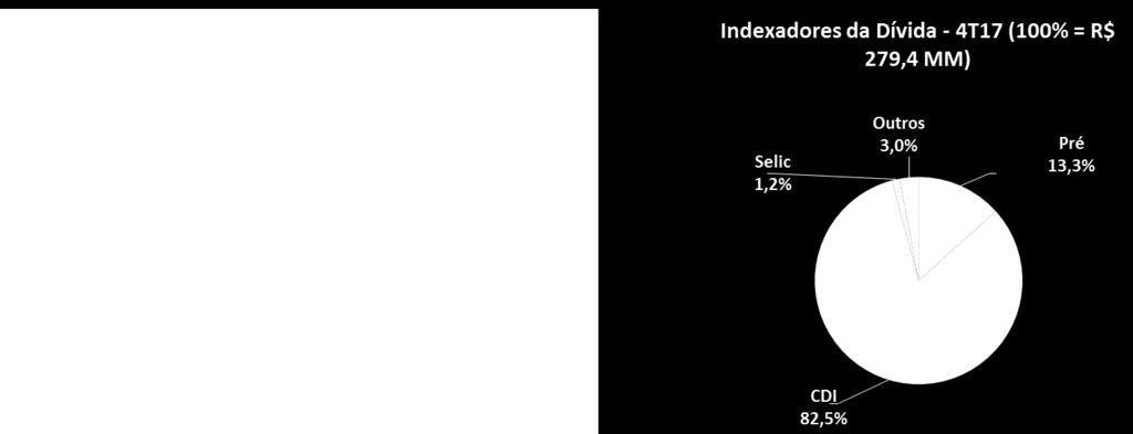 Atualmente, 82,5% da dívida bruta total encontra-se indexada à taxa CDI, o que vem permitindo