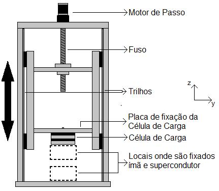 por meio de um motor de passo acoplado a um fuso vertical. À estrutura móvel é fixada uma célula de carga, responsável pelas medidas de força.