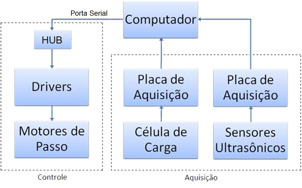 Figura 3.8: Esquemático de interface de controle e aquisição 3.