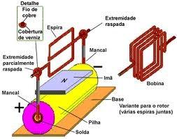 numa espira produzimos campo magnético.