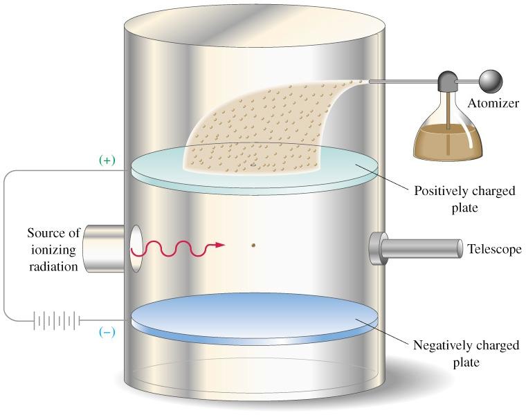 Experimento de Millikan No experimeto, uma gota de óleo cai em uma