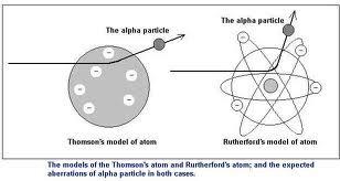 Experimento de Rutherford Rutherford