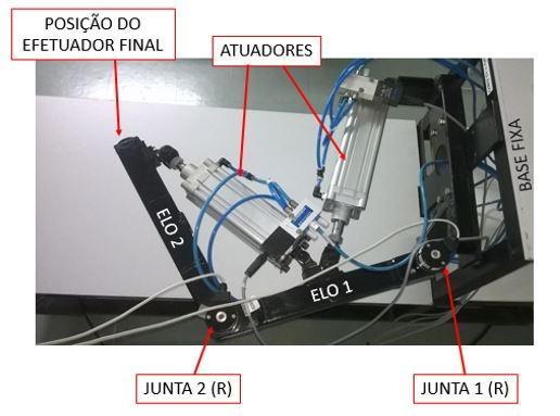 A metodologia utilizada para modelagem cinemática do robô segue a convenção de Denavit- Hatenberg, conforme descrito em Sciavicco e Siciliano (1996), e pode ser descrita nos seguintes passos: (i)