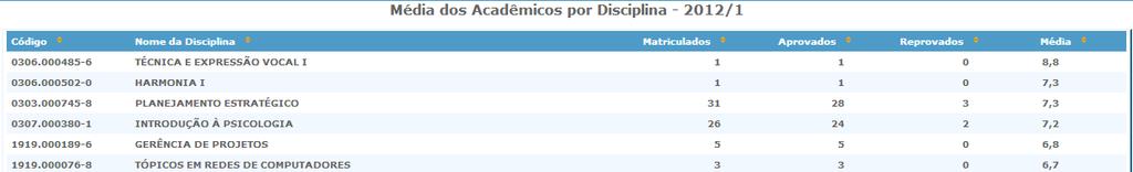 Figura 78: Média dos Acadêmicos - Listagem. Ao lado do identificador de cada coluna, há uma seta laranja que permite ordenar os itens da lista de forma crescente ou decrescente.