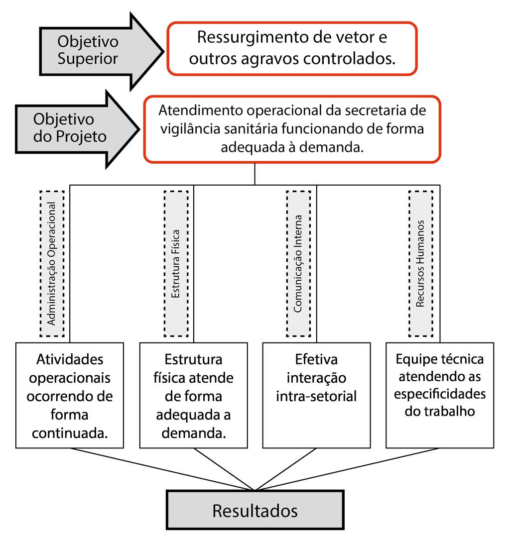 8 3. ÁRVORE DE OBJETIVOS A arvore de objetivos é totalmente baseada na árvore de problemas.